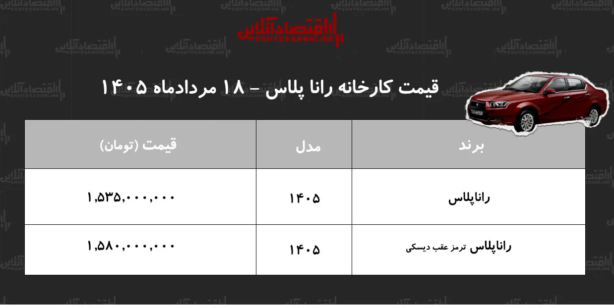 قیمت جدید کارخانه راناپلاس اعلام شد+ جدول مردادماه ۱۴۰۵ قیمت جدید کارخانه راناپلاس اعلام شد+ جدول مردادماه ۱۴۰۵