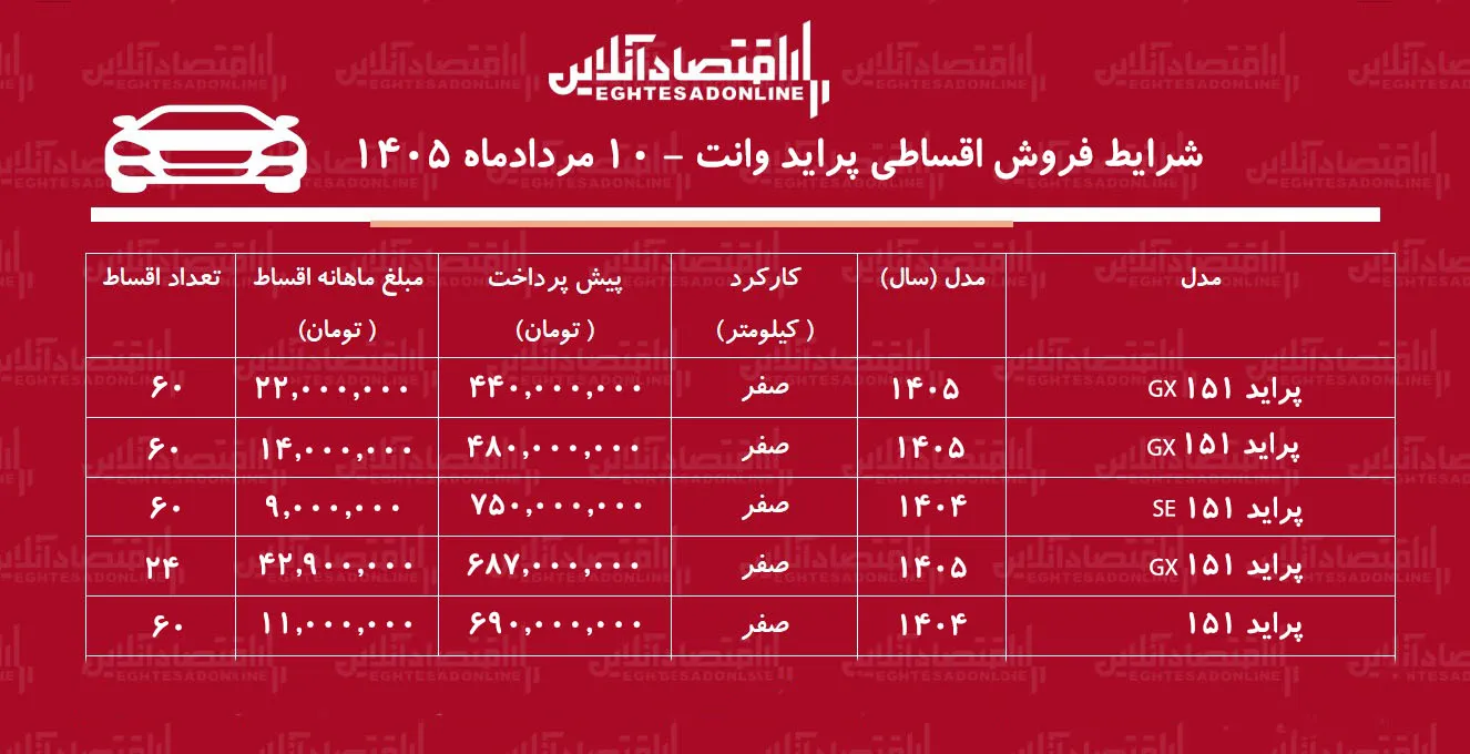 شرایط جدید فروش اقساطی پراید وانت در بازار/ با اقساط ۵ ساله پراید وانت بخرید+ جدول مردادماه ۱۴۰۵ شرایط جدید فروش اقساطی پراید وانت در بازار/ با اقساط ۵ ساله پراید وانت بخرید+ جدول مردادماه ۱۴۰۵
