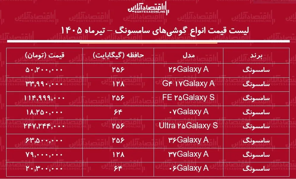 لیست قیمت انواع گوشیهای سامسونگ ۲ تیر ۱۴۰۵ | ارزانترین گوشی سامسونگ چند؟ + جدول لیست قیمت انواع گوشیهای سامسونگ ۲ تیر ۱۴۰۵ | ارزانترین گوشی سامسونگ چند؟ + جدول