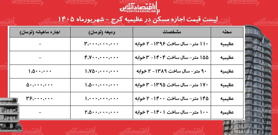لیست قیمت اجاره مسکن در عظیمیه | اجارهنشینی در این محله چقدر هزینه دارد؟ + جدول شهریورماه ۱۴۰۵ لیست قیمت اجاره مسکن در عظیمیه | اجارهنشینی در این محله چقدر هزینه دارد؟ + جدول شهریورماه ۱۴۰۵