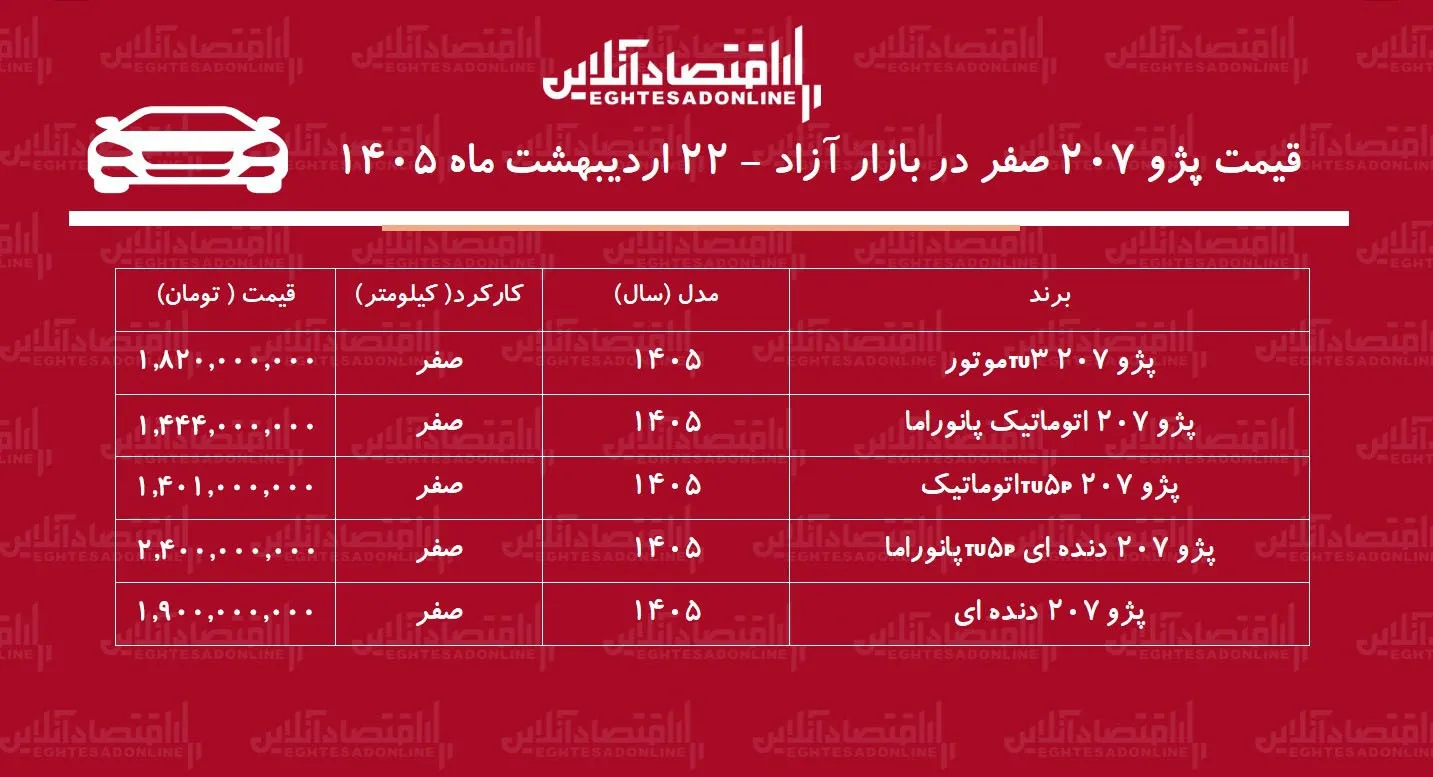 سقوط قیمت پژو ۲۰۷ در بازار آزاد / پژو ۲۰۷ ارزان شد + جدول سقوط قیمت پژو ۲۰۷ در بازار آزاد / پژو ۲۰۷ ارزان شد + جدول