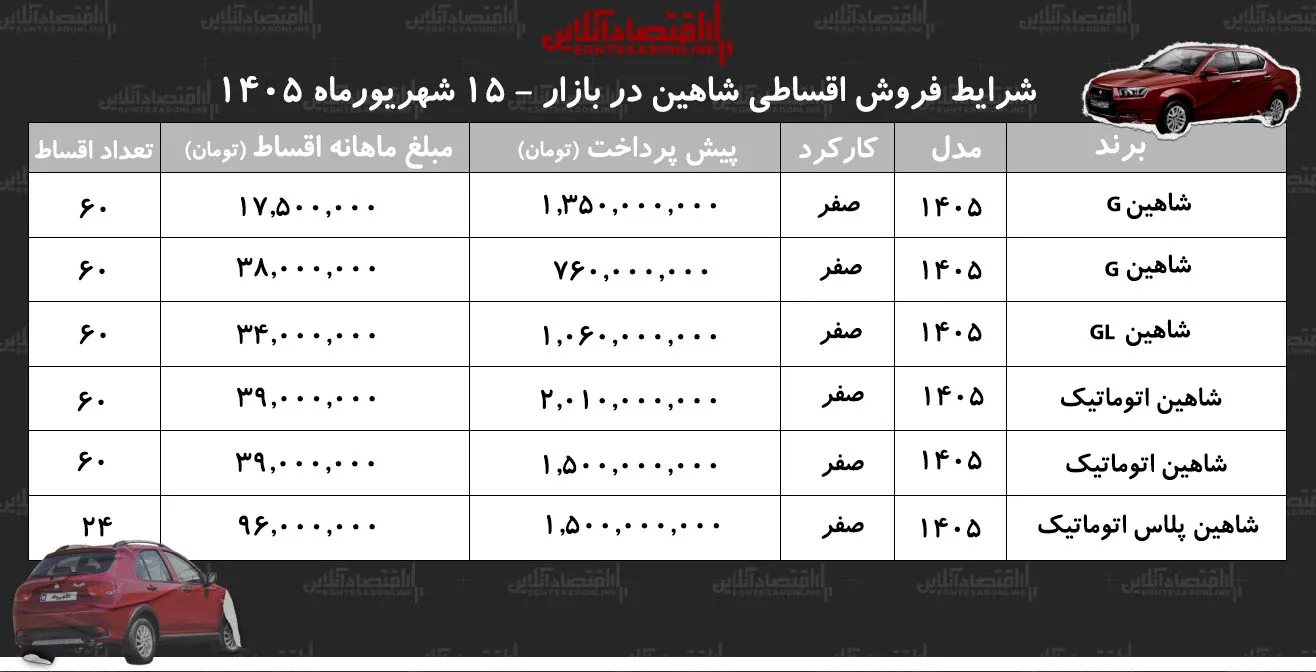 شرایط جدید فروش اقساطی شاهین در بازار/ با اقساط ۵ ساله شاهین صفر بخرید+ جدول شهریور ۱۴۰۵