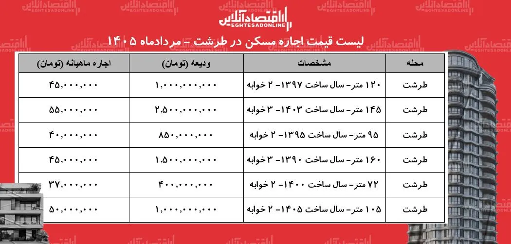 لیست قیمت اجاره مسکن در طرشت | اجارهنشینی در این منطقه چقدر هزینه دارد؟ + جدول مردادماه ۱۴۰۵ لیست قیمت اجاره مسکن در طرشت | اجارهنشینی در این منطقه چقدر هزینه دارد؟ + جدول مردادماه ۱۴۰۵