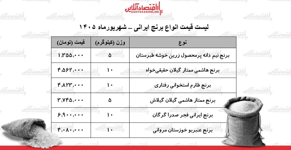 لیست قیمت انواع برنج ایرانی ۵ شهریور ۱۴۰۵ | برنج ایرانی عنبربو، طارم، هاشمی، نیمدانه و...کیلویی چند شد؟ + جدول لیست قیمت انواع برنج ایرانی ۵ شهریور ۱۴۰۵ | برنج ایرانی عنبربو، طارم، هاشمی، نیمدانه و...کیلویی چند شد؟ + جدول