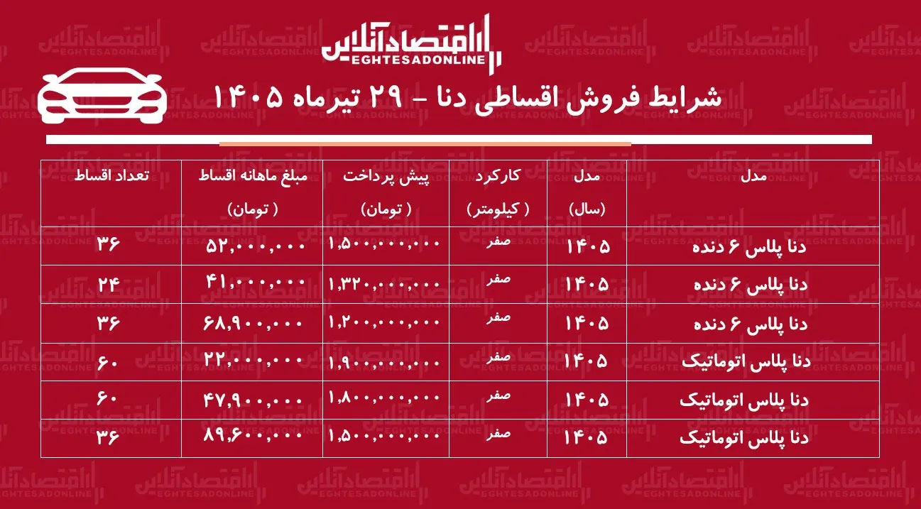 شرایط جدید فروش اقساطی دنا در بازار/ با اقساط ۵ ساله دنا صفر بخرید+ جدول تیرماه ۱۴۰۵ شرایط جدید فروش اقساطی دنا در بازار/ با اقساط ۵ ساله دنا صفر بخرید+ جدول تیرماه ۱۴۰۵