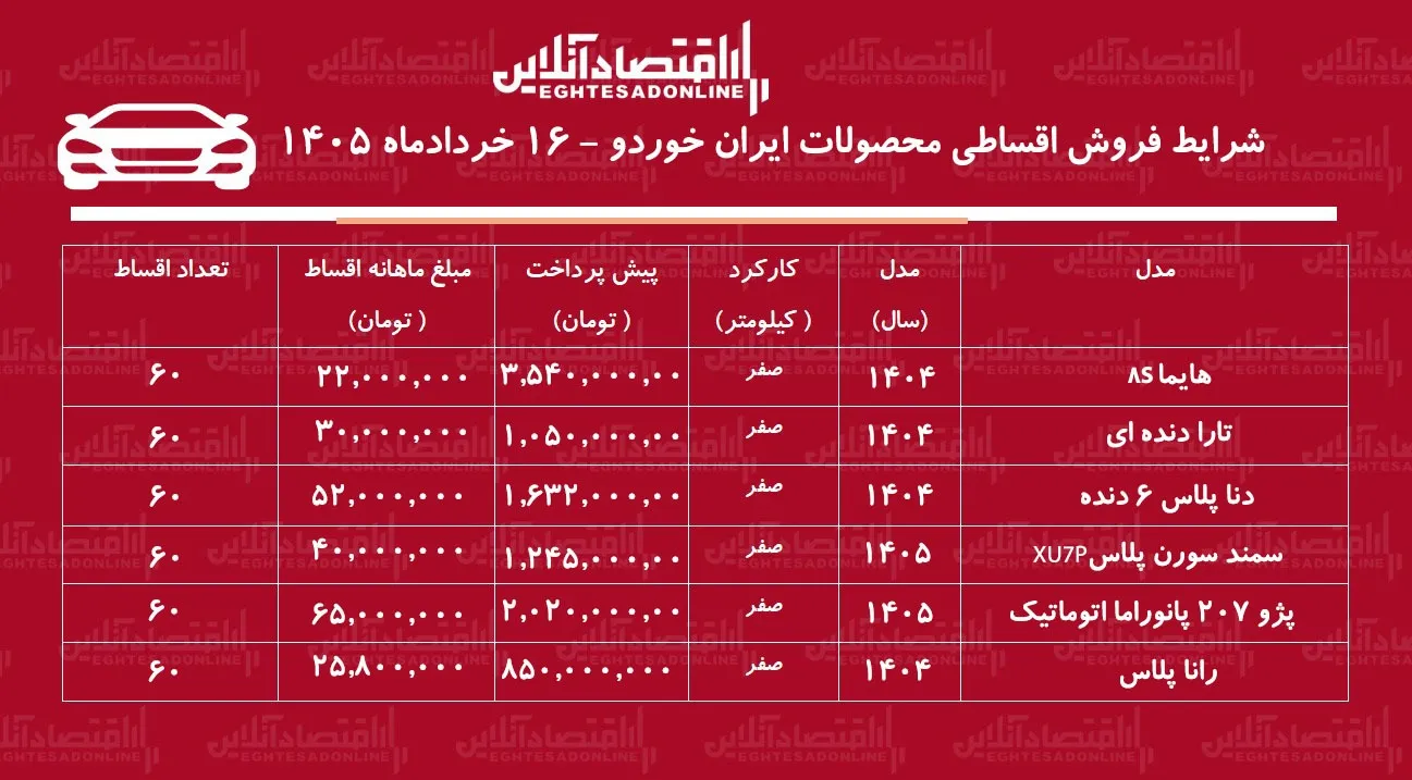 شرایط جدید فروش اقساطی محصولات ایران خودرو در بازار / تارا، هایما، دنا، سمند سورن و رانا با اقساط بلندمدت + جدول خردادماه ۱۴۰۵ شرایط جدید فروش اقساطی محصولات ایران خودرو در بازار / تارا، هایما، دنا، سمند سورن و رانا با اقساط بلندمدت + جدول خردادماه ۱۴۰۵