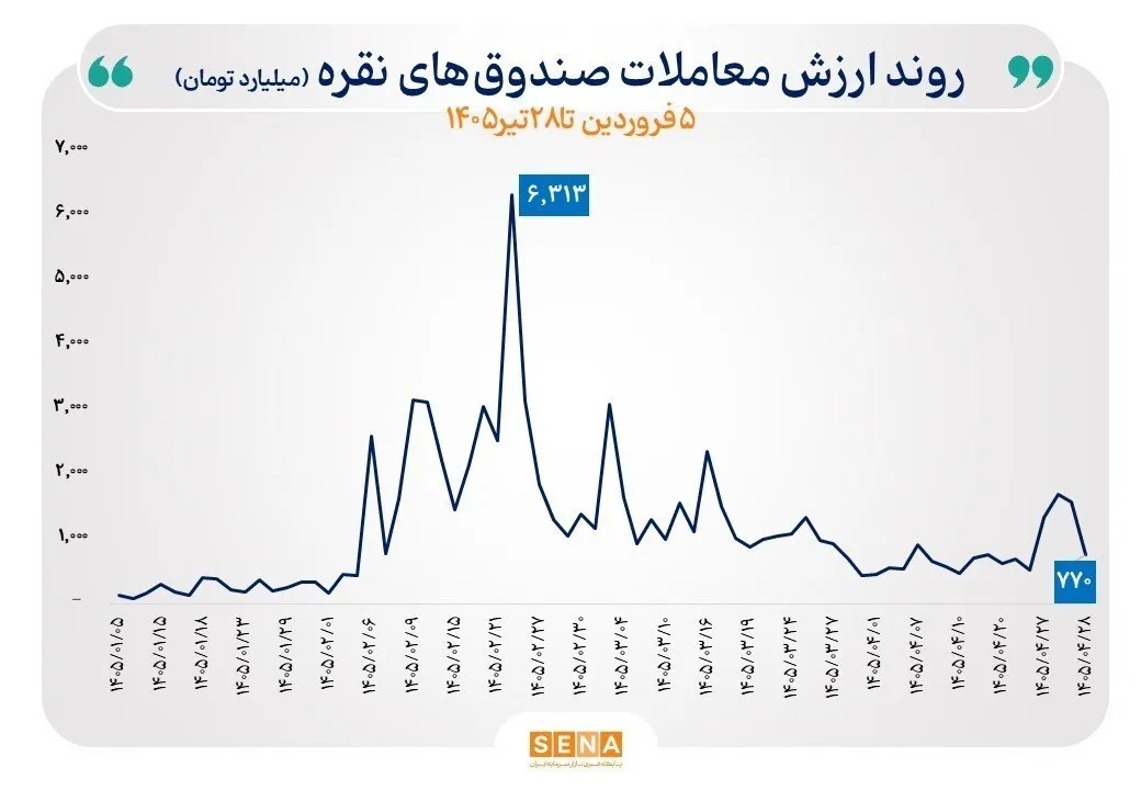 طلا منفی شد، نقره مثبت ماند / جریان نقدینگی در بازار سرمایه به کدام سو رفت؟ طلا منفی شد، نقره مثبت ماند / جریان نقدینگی در بازار سرمایه به کدام سو رفت؟