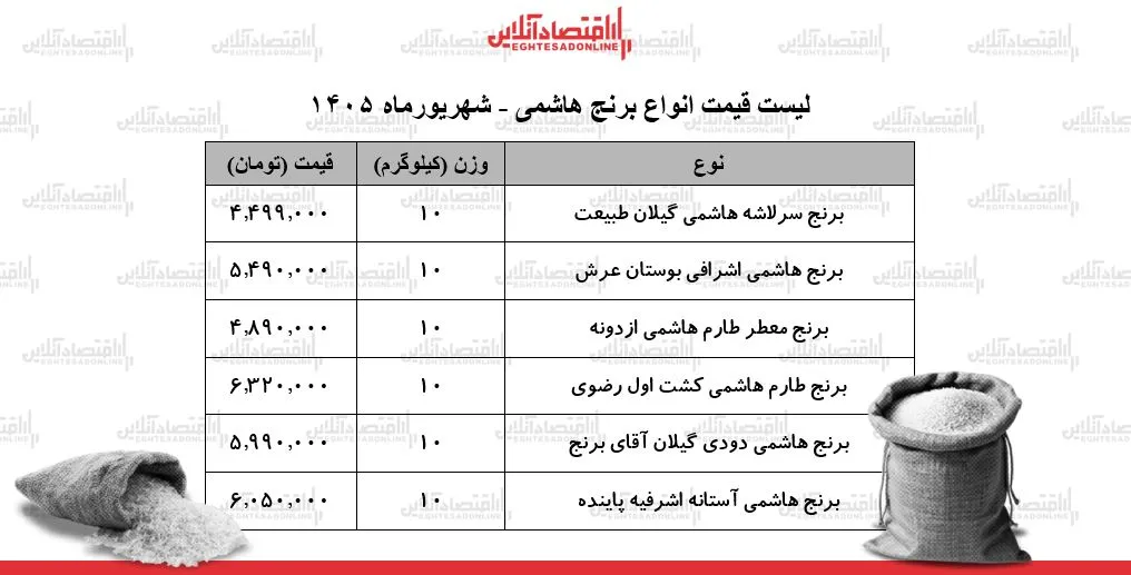 لیست قیمت انواع برنج هاشمی ۱۷ شهریور ۱۴۰۵ | برنج هاشمی درجه یک چند شد؟ + جدول