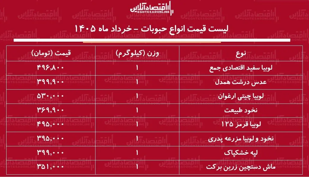 قیمت جدید انواع حبوبات ۲ خرداد ۱۴۰۵ / لوبیا چیتی، لوبیا قرمز، نخود و...کیلویی چند شد؟ + جدول قیمت جدید انواع حبوبات ۲ خرداد ۱۴۰۵ / لوبیا چیتی، لوبیا قرمز، نخود و...کیلویی چند شد؟ + جدول