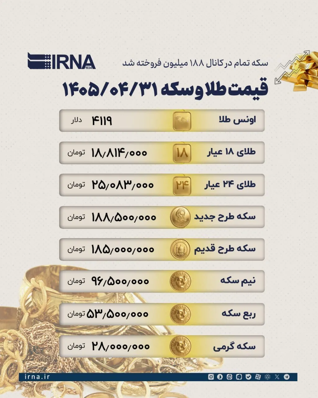 شوک قیمتی جدید در بازار طل/ سکه از ۱۸۸ میلیون تومان عبور کرد شوک قیمتی جدید در بازار طل/ سکه از ۱۸۸ میلیون تومان عبور کرد