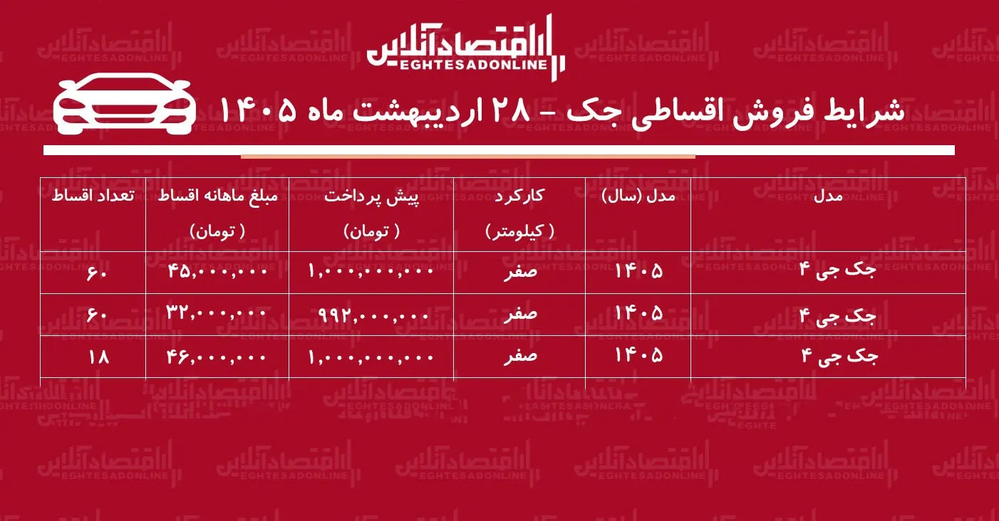 شرایط جدید فروش اقساطی جک در بازار / با اقساط ۵ ساله جک بخرید + جدول شرایط جدید فروش اقساطی جک در بازار / با اقساط ۵ ساله جک بخرید + جدول