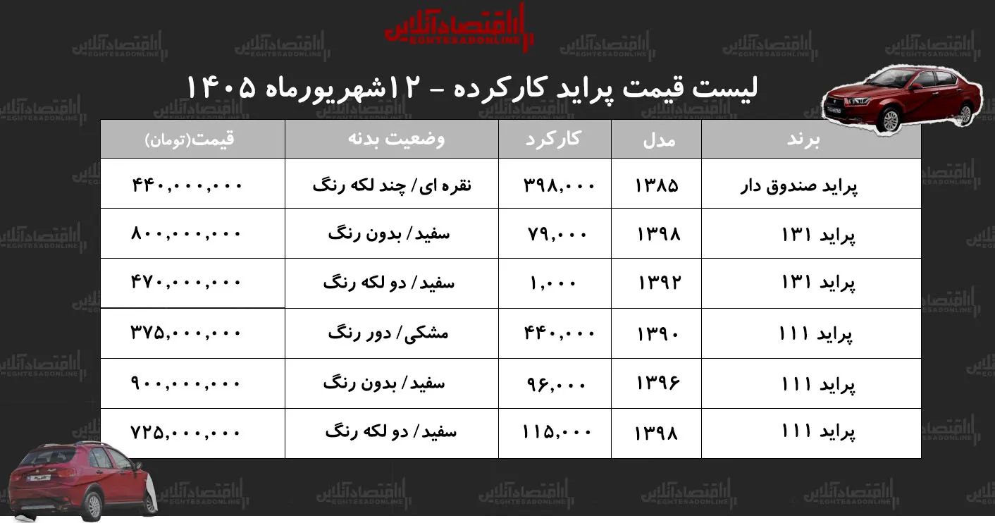 لیست قیمت پراید کارکرده/ پراید هاچبک در بازار چند؟+ جدول شهریور ۱۴۰۵ لیست قیمت پراید کارکرده/ پراید هاچبک در بازار چند؟+ جدول شهریور ۱۴۰۵
