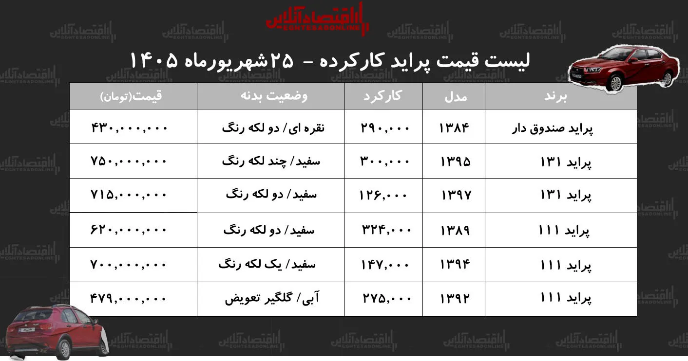 لیست قیمت پراید کارکرده/ پراید صندوقدار در بازار چند؟+ جدول شهریور ۱۴۰۵ لیست قیمت پراید کارکرده/ پراید صندوقدار در بازار چند؟+ جدول شهریور ۱۴۰۵