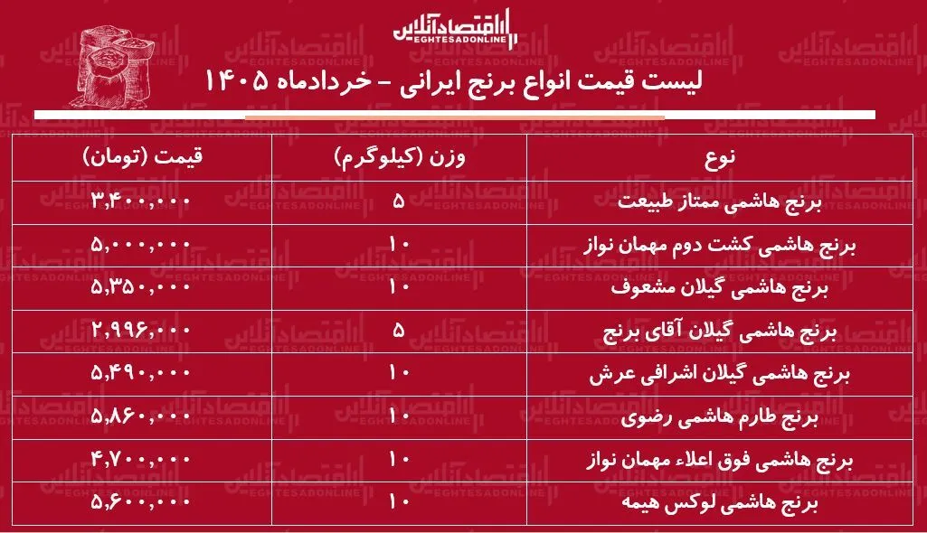 لیست قیمت انواع برنج هاشمی ۲۰ خرداد ۱۴۰۵/ برنج هاشمی درجه یک کیلویی چند شد؟ + جدول لیست قیمت انواع برنج هاشمی ۲۰ خرداد ۱۴۰۵/ برنج هاشمی درجه یک کیلویی چند شد؟ + جدول