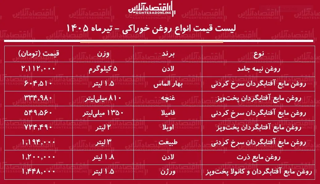 قیمت جدید انواع روغن خوراکی ۶ تیر ۱۴۰۵ | روغن مایع لادن، اویلا، غنچه، فامیلا و...چند شد؟ + جدول