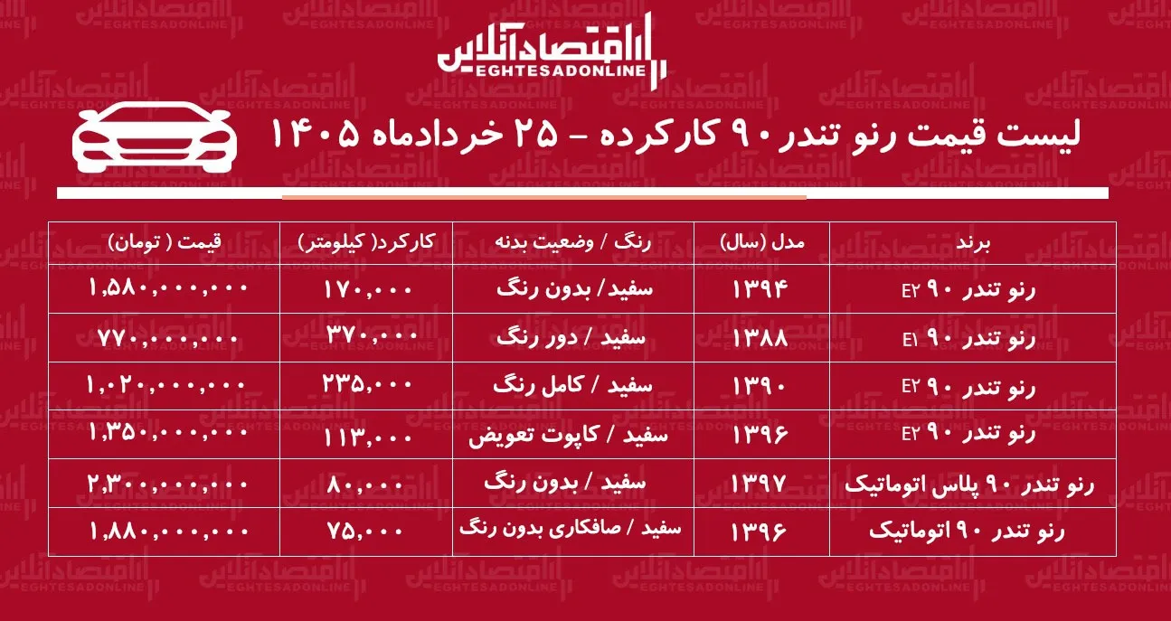 لیست قیمت رنو تندر ۹۰ کارکرده/ تندر ۹۰ اتوماتیک در بازار چند؟ + جدول خردادماه ۱۴۰۵ لیست قیمت رنو تندر ۹۰ کارکرده/ تندر ۹۰ اتوماتیک در بازار چند؟ + جدول خردادماه ۱۴۰۵