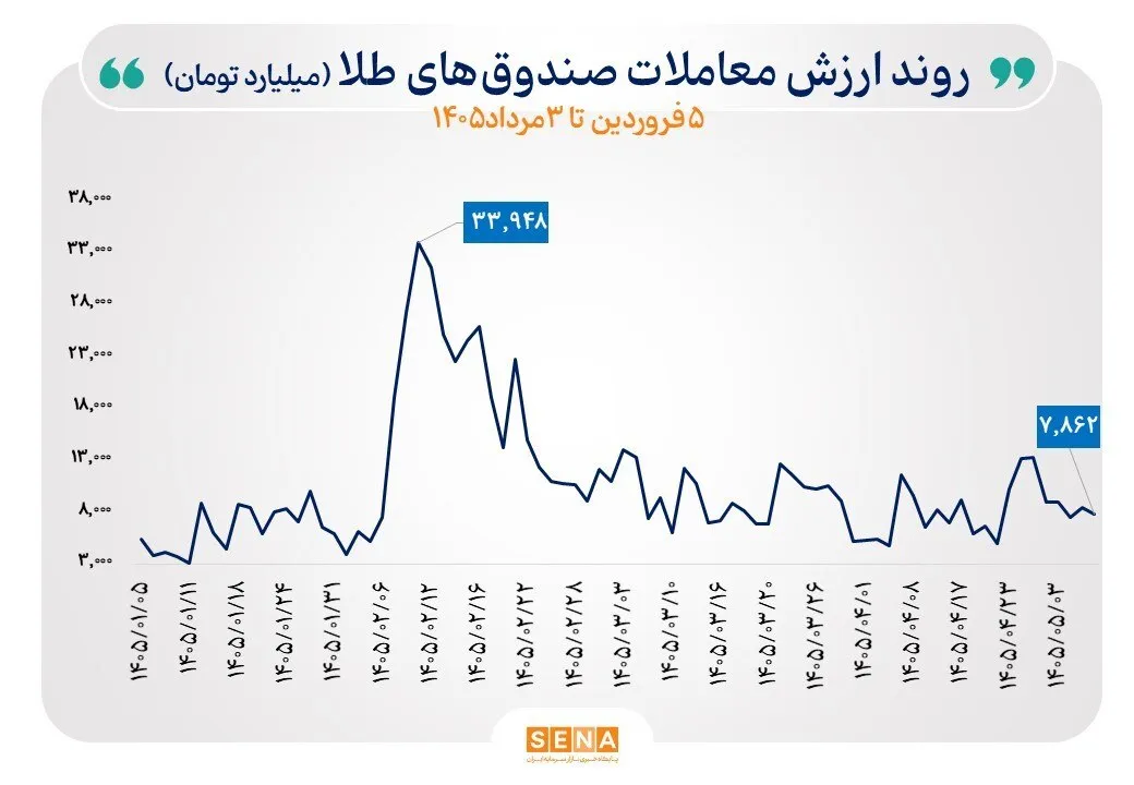 طلای داغ در برابر نقره سرد/ کدام بازار برای سرمایهگذاری مناسبتر است؟ طلای داغ در برابر نقره سرد/ کدام بازار برای سرمایهگذاری مناسبتر است؟