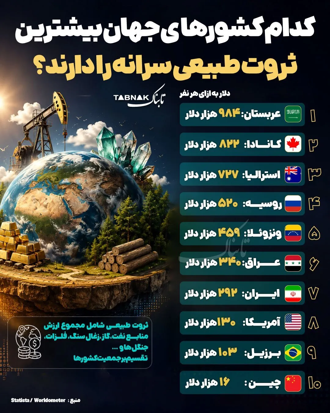 کدام کشورهای جهان بیشترین ثروت طبیعی سرانه را دارند؟ کدام کشورهای جهان بیشترین ثروت طبیعی سرانه را دارند؟