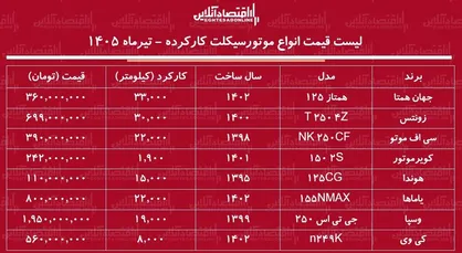 لیست قیمت انواع موتورسیکلت کارکرده + جدول ۹ تیر ماه ۱۴۰۵