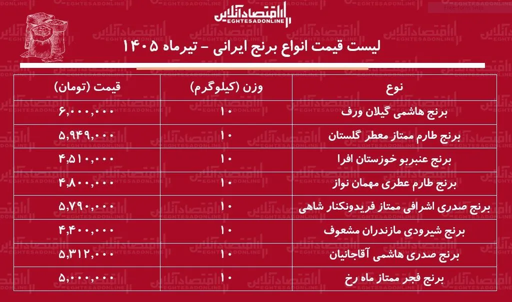 لیست قیمت انواع برنج ایرانی ۲ تیر ۱۴۰۵ | برنج ایرانی درجه یک کیلویی چند شد؟ + جدول لیست قیمت انواع برنج ایرانی ۲ تیر ۱۴۰۵ | برنج ایرانی درجه یک کیلویی چند شد؟ + جدول