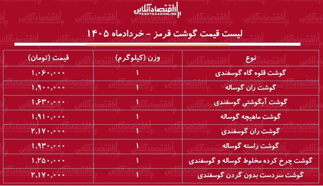 قیمت جدید گوشت قرمز امروز ۹ خرداد ۱۴۰۵ / ران گوساله و گوسفندی کیلویی چند شد؟ + جدول
