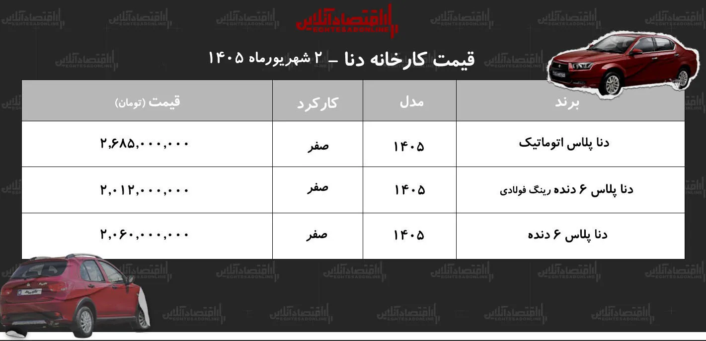 قیمت جدید کارخانه دناپلاس اعلام شد+ جدول شهریورماه ۱۴۰۵