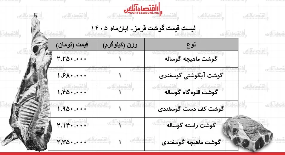 قیمت جدید گوشت قرمز امروز چهارشنبه ۶ آبان ۱۴۰۵/ ماهیچه گوساله کیلویی ۲ میلیون و ۲۵۰ هزار تومان شد + جدول