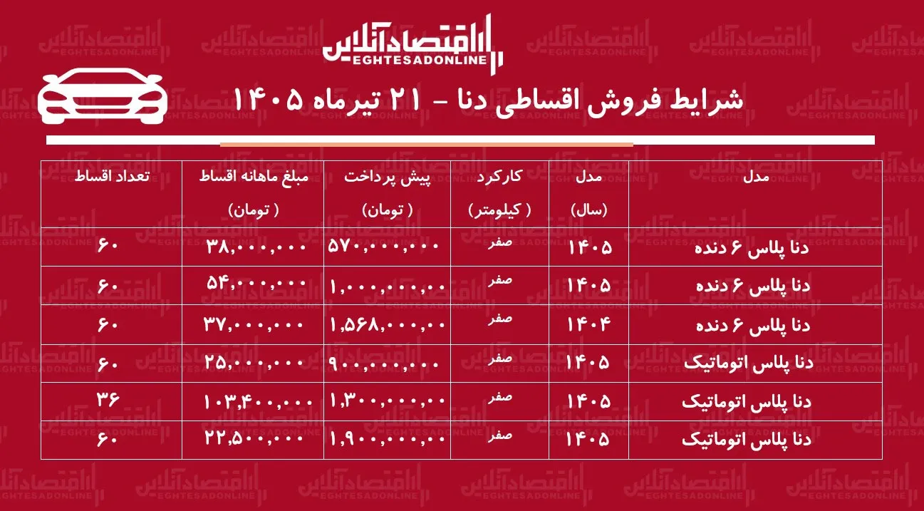 شرایط جدید فروش اقساطی دنا در بازار/ با اقساط ۶۰ ماهه دنا اتوماتیک بخرید+ جدول شرایط جدید فروش اقساطی دنا در بازار/ با اقساط ۶۰ ماهه دنا اتوماتیک بخرید+ جدول