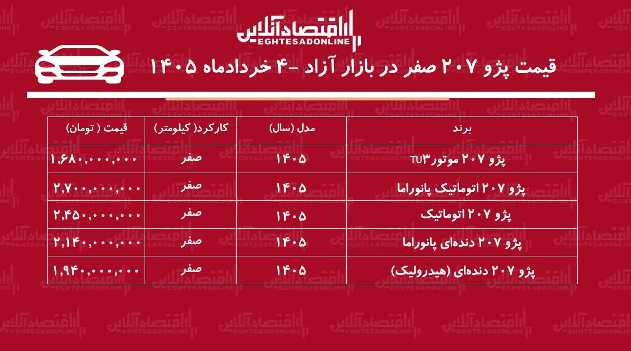 سقوط آزاد قیمت پژو ۲۰۷ / بازار خودرو شوکه شد + جدول خردادماه ۱۴۰۵ سقوط آزاد قیمت پژو ۲۰۷ / بازار خودرو شوکه شد + جدول خردادماه ۱۴۰۵