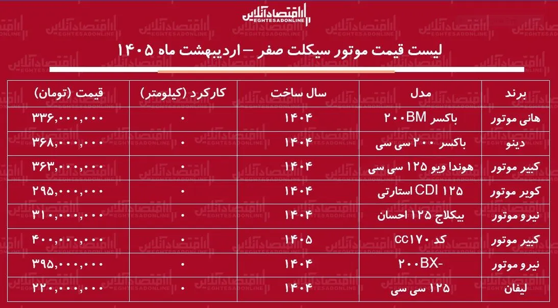 لیست قیمت موتور سیکلتهای ارزان صفر کیلومتر / ارزانترین موتور سیکلت بازار چند؟ + جدول اردیبهشت ماه ۱۴۰۵ لیست قیمت موتور سیکلتهای ارزان صفر کیلومتر / ارزانترین موتور سیکلت بازار چند؟ + جدول اردیبهشت ماه ۱۴۰۵