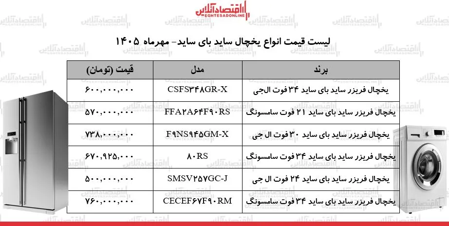 انفجار قیمتها در بازار لوازم خانگی / یخچالهای ساید بای ساید الجی و سامسونگ چند شد؟ + جدول ۱۸ مهر ۱۴۰۵ انفجار قیمتها در بازار لوازم خانگی / یخچالهای ساید بای ساید الجی و سامسونگ چند شد؟ + جدول ۱۸ مهر ۱۴۰۵