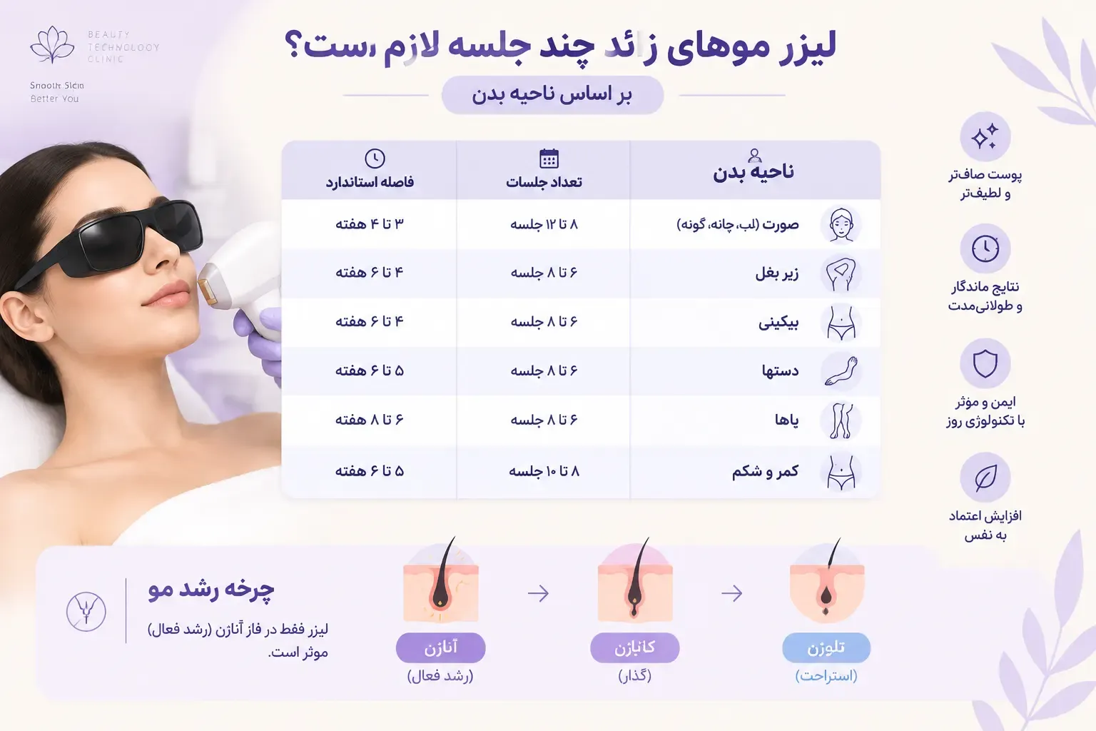 جدول تعداد جلسات و فاصله استاندارد لیزر برای نواحی مختلف بدن