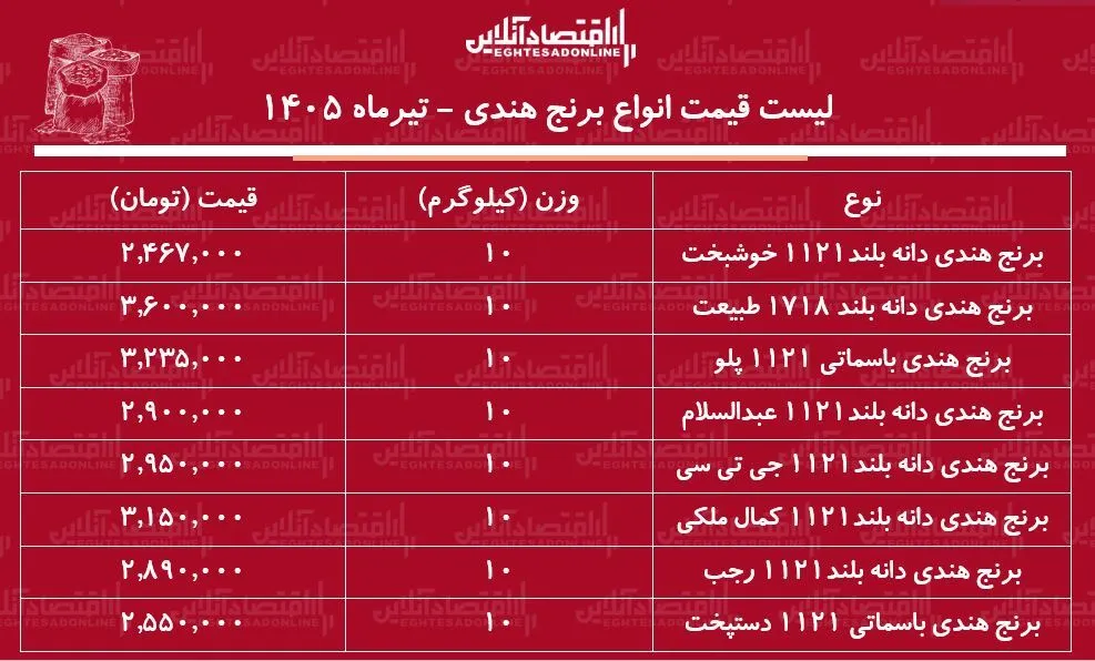 لیست قیمت انواع برنج هندی ۸ تیر ۱۴۰۵ | کیسه ۱۰ کیلویی برنج هندی چند شد؟ + جدول