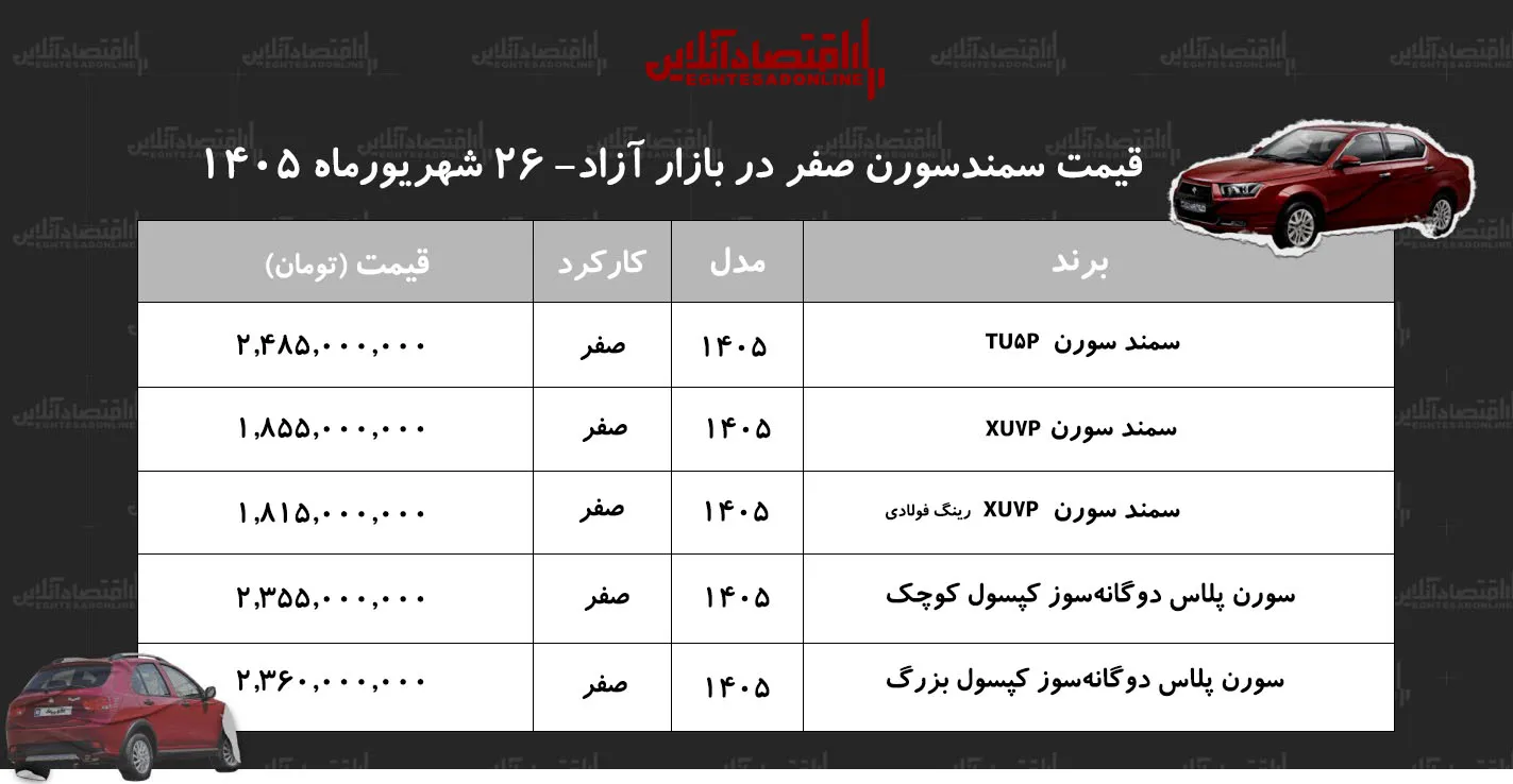 افزایش سنگین قیمت سمند سورن در بازار/ این مدل ۳۷۲ میلیون تومان گران شد+ جدول شهریور ۱۴۰۵ افزایش سنگین قیمت سمند سورن در بازار/ این مدل ۳۷۲ میلیون تومان گران شد+ جدول شهریور ۱۴۰۵