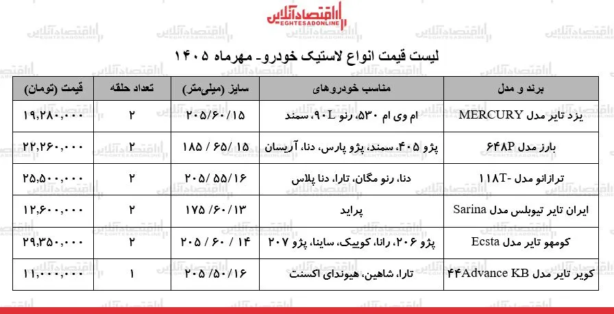 قیمت جدید انواع لاستیک خودرو در بازار / یک جفت لاستیک سمند، پراید، شاهین، پژو ۲۰۶ و...چند شد؟ + جدول ۶ مهر ۱۴۰۵ قیمت جدید انواع لاستیک خودرو در بازار / یک جفت لاستیک سمند، پراید، شاهین، پژو ۲۰۶ و...چند شد؟ + جدول ۶ مهر ۱۴۰۵
