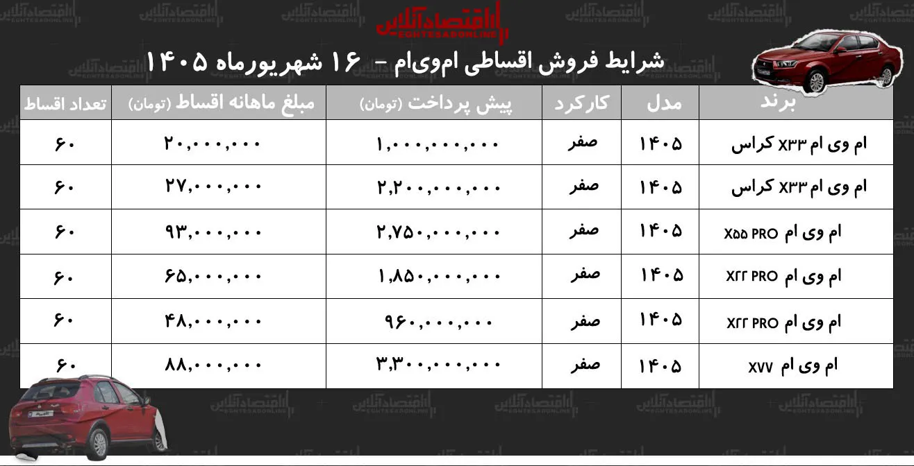 شرایط جدید فروش اقساطی محصولات امویام در بازار/ با اقساط ۵ ساله امویام بخرید+ جدول شهریورماه ۱۴۰۵ شرایط جدید فروش اقساطی محصولات امویام در بازار/ با اقساط ۵ ساله امویام بخرید+ جدول شهریورماه ۱۴۰۵