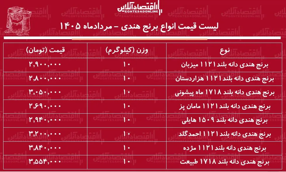 قیمت جدید انواع برنج هندی ۱۰ مرداد ۱۴۰۵| کیسه ۱۰ کیلویی برنج طبیعت، هایلی، مژده و...را چند بخریم؟ + جدول قیمت جدید انواع برنج هندی ۱۰ مرداد ۱۴۰۵| کیسه ۱۰ کیلویی برنج طبیعت، هایلی، مژده و...را چند بخریم؟ + جدول
