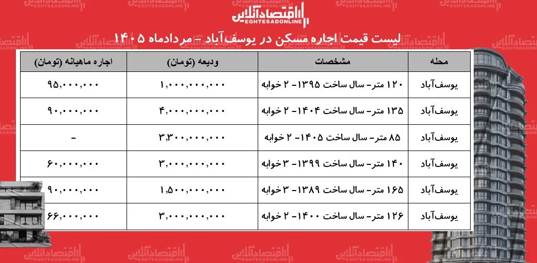 لیست قیمت اجاره مسکن در یوسفآباد | رهن و اجاره آپارتمان در این منطقه چقدر بودجه نیاز دارد؟ + جدول مردادماه ۱۴۰۵ لیست قیمت اجاره مسکن در یوسفآباد | رهن و اجاره آپارتمان در این منطقه چقدر بودجه نیاز دارد؟ + جدول مردادماه ۱۴۰۵