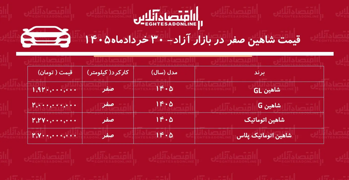 شوک قیمتی در بازار خودرو/ شاهین یکروزه ۳۳۰ میلیون تومان گران شد!+ جدول خردادماه ۱۴۰۵ شوک قیمتی در بازار خودرو/ شاهین یکروزه ۳۳۰ میلیون تومان گران شد!+ جدول خردادماه ۱۴۰۵
