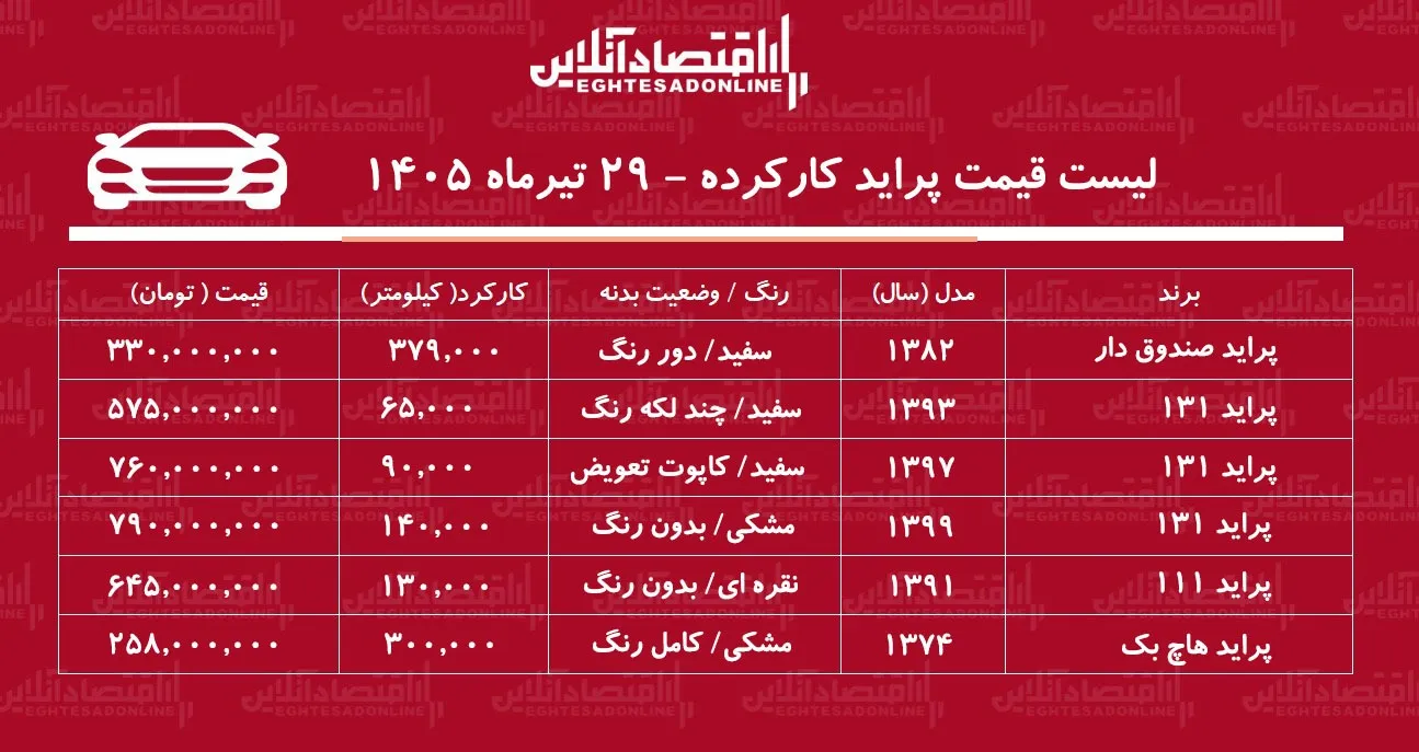 لیست قیمت پراید کارکرده/ ارزان ترین پراید در بازار چند؟+ جدول تیرماه ۱۴۰۵ لیست قیمت پراید کارکرده/ ارزان ترین پراید در بازار چند؟+ جدول تیرماه ۱۴۰۵