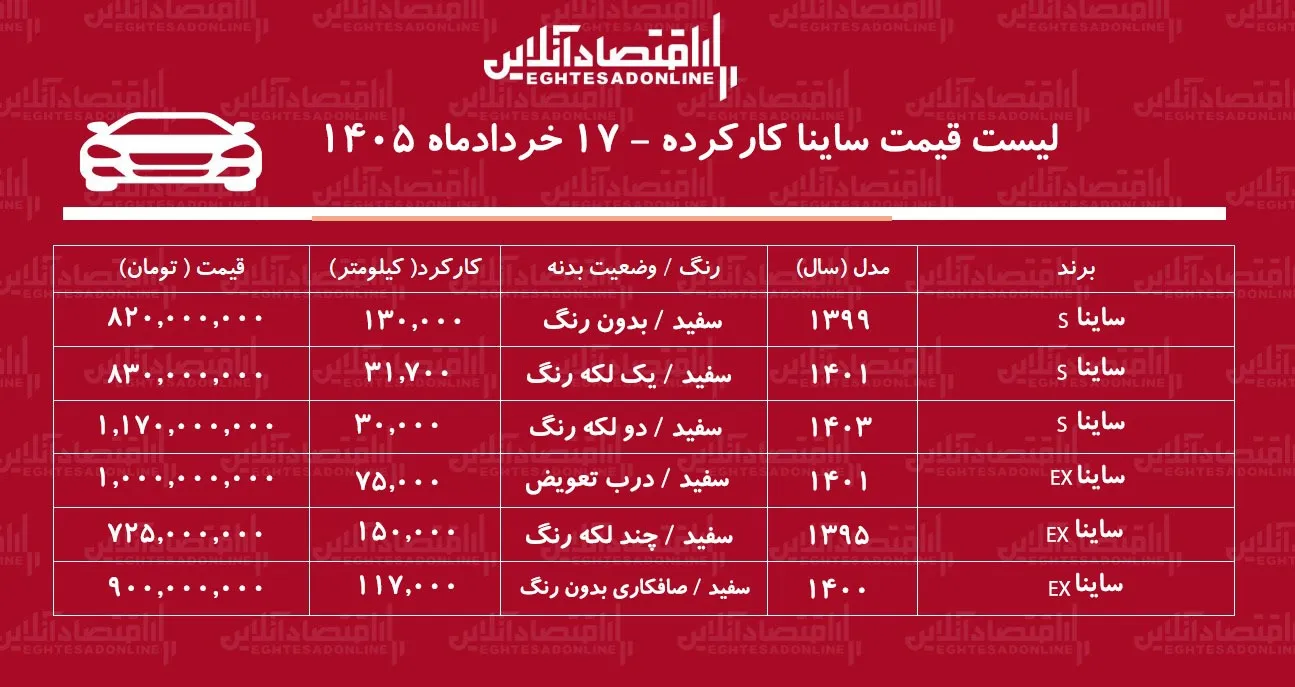 لیست قیمت ساینا کارکرده / ساینا مدل ۹۵ در بازار چند؟ + جدول خردادماه ۱۴۰۵ لیست قیمت ساینا کارکرده / ساینا مدل ۹۵ در بازار چند؟ + جدول خردادماه ۱۴۰۵