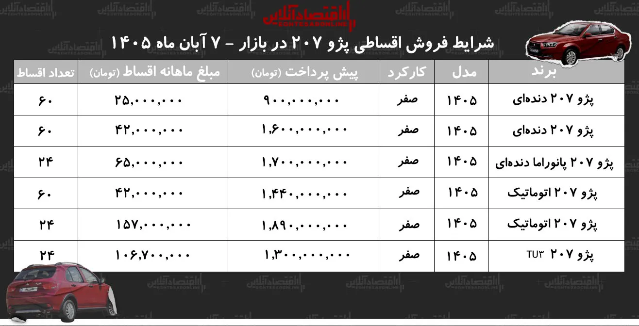 شرایط جدید فروش اقساطی پژو ۲۰۷/ با ۹۰۰ میلیون تومان پژو ۲۰۷ صفر بخرید+ جدول آبان ۱۴۰۵ شرایط جدید فروش اقساطی پژو ۲۰۷/ با ۹۰۰ میلیون تومان پژو ۲۰۷ صفر بخرید+ جدول آبان ۱۴۰۵