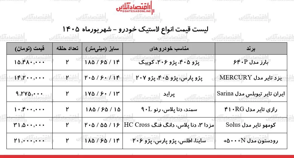قیمت جدید انواع لاستیک خودرو در بازار | یک جفت لاستیک سمند، پراید، ساینا، پژو ۴۰۵ و...چند شد؟ + جدول ۳ شهریور ۱۴۰۵ قیمت جدید انواع لاستیک خودرو در بازار | یک جفت لاستیک سمند، پراید، ساینا، پژو ۴۰۵ و...چند شد؟ + جدول ۳ شهریور ۱۴۰۵