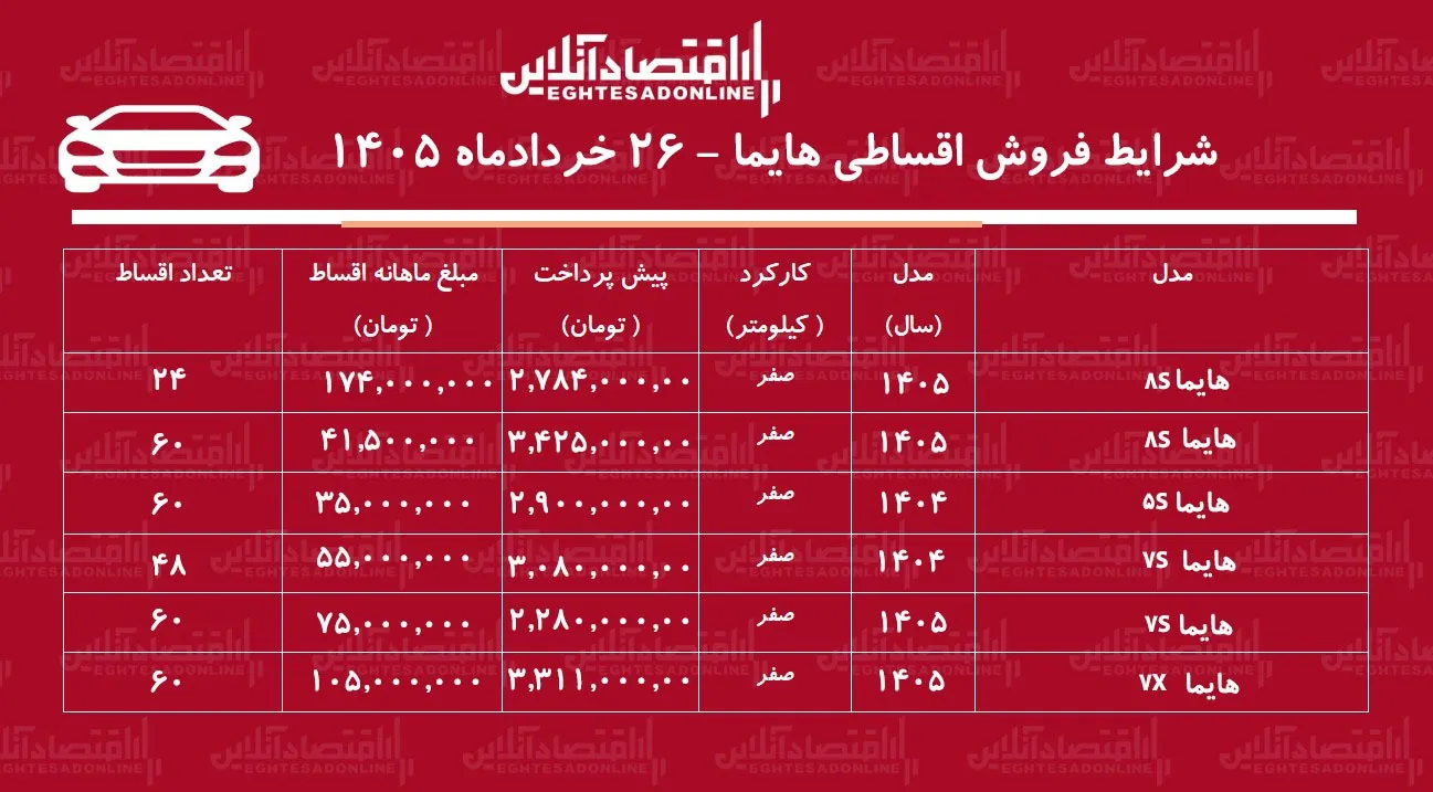 شرایط جدید فروش اقساطی هایما در بازار/ با اقساط ۶۰ ماهه هایما بخرید+ جدول خردادماه ۱۴۰۵ شرایط جدید فروش اقساطی هایما در بازار/ با اقساط ۶۰ ماهه هایما بخرید+ جدول خردادماه ۱۴۰۵