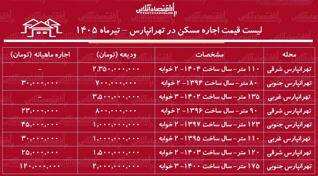 لیست قیمت اجاره مسکن در تهرانپارس | رهن و اجاره آپارتمان ۲ خوابه در این منطقه چقدر هزینه دارد؟ + جدول تیرماه ۱۴۰۵ لیست قیمت اجاره مسکن در تهرانپارس | رهن و اجاره آپارتمان ۲ خوابه در این منطقه چقدر هزینه دارد؟ + جدول تیرماه ۱۴۰۵
