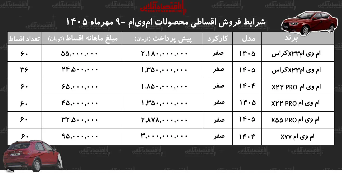 شرایط جدید فروش اقساطی محصولات امویام در بازار/ با اقساط ۵ ساله امویام بخرید+ جدول مهر ۱۴۰۵ شرایط جدید فروش اقساطی محصولات امویام در بازار/ با اقساط ۵ ساله امویام بخرید+ جدول مهر ۱۴۰۵