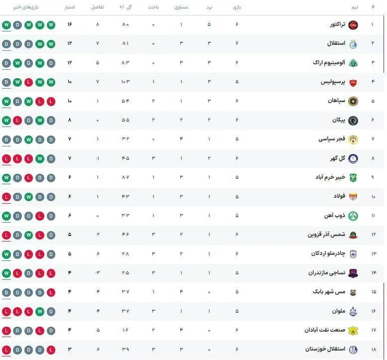 جدول لیگ| تساوی محبوب صدرنشین و قعرنشین جدید/ جایگاه استقلال و پرسپولیس با پیروزی سپاهان