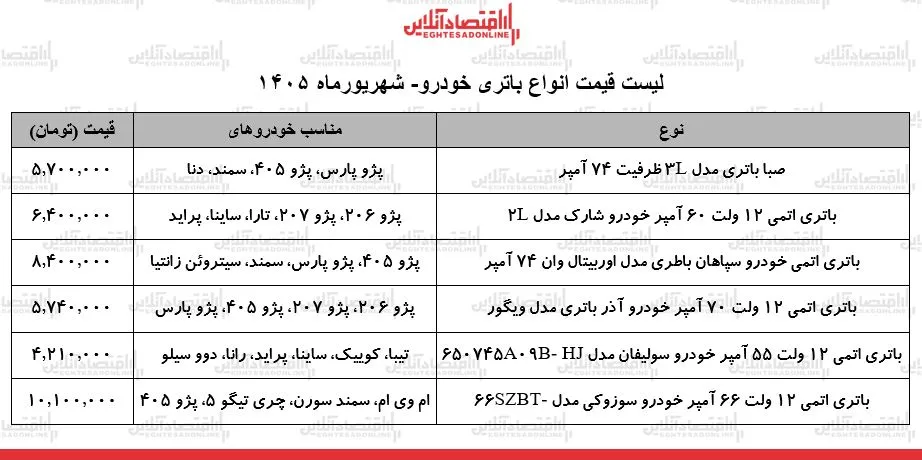 قیمت جدید انواع باتری خودرو | باتری سمند، پراید، پژو، تارا، دنا و...چند شد؟ + ۳۰ شهریور ۱۴۰۵ قیمت جدید انواع باتری خودرو | باتری سمند، پراید، پژو، تارا، دنا و...چند شد؟ + ۳۰ شهریور ۱۴۰۵