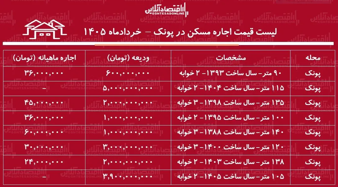 لیست قیمت اجاره مسکن در پونک | رهن و اجاره آپارتمان در این منطقه چقدر بودجه نیاز دارد؟ + خردادماه ۱۴۰۵ لیست قیمت اجاره مسکن در پونک | رهن و اجاره آپارتمان در این منطقه چقدر بودجه نیاز دارد؟ + خردادماه ۱۴۰۵