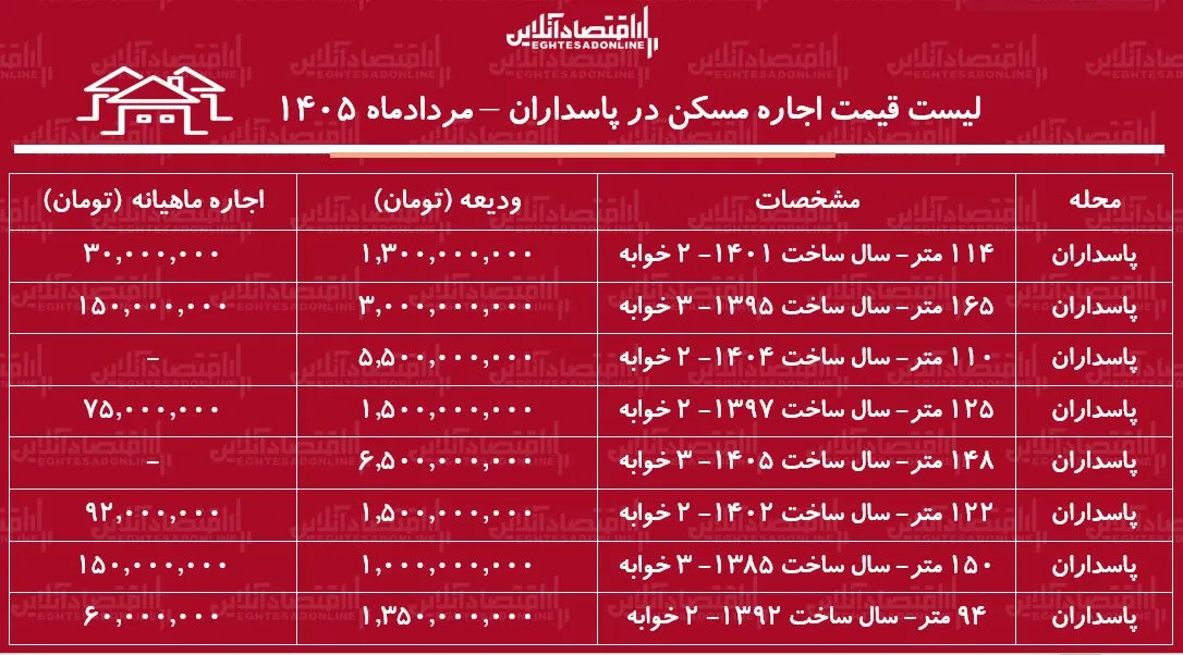 لیست قیمت اجاره مسکن در پاسداران | رهن و اجاره آپارتمان ۲ خوابه در این منطقه چقدر هزینه دارد؟ + جدول مردادماه ۱۴۰۵